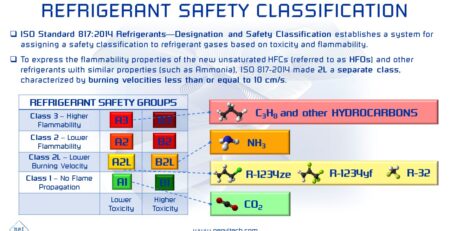 REFRIGERANT SAFETY CLASSIFICATION