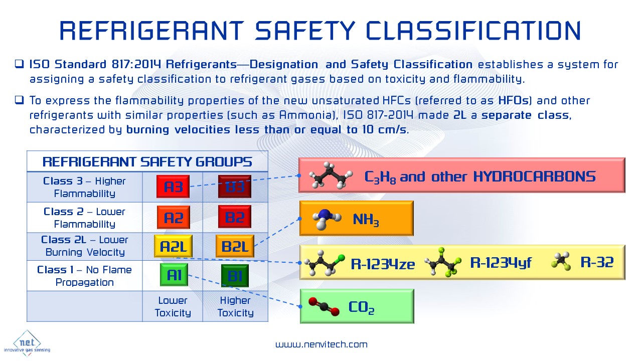 REFRIGERANT SAFETY CLASSIFICATION