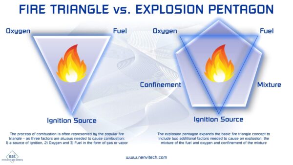 THE FIRE TRIANGLE vs. THE EXPLOSION PENTAGON | Nano Environmental ...